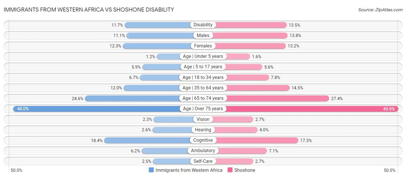 Immigrants from Western Africa vs Shoshone Disability