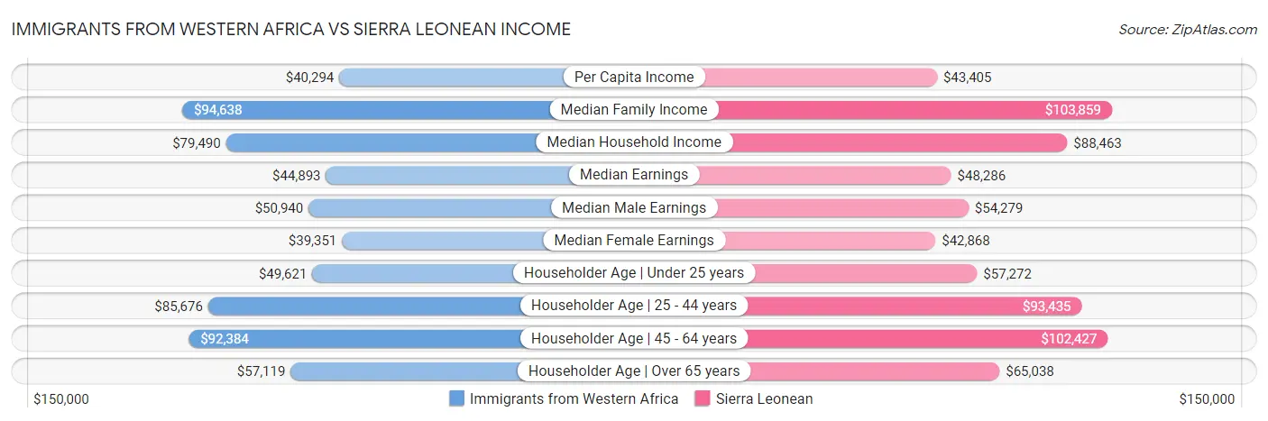 Immigrants from Western Africa vs Sierra Leonean Income