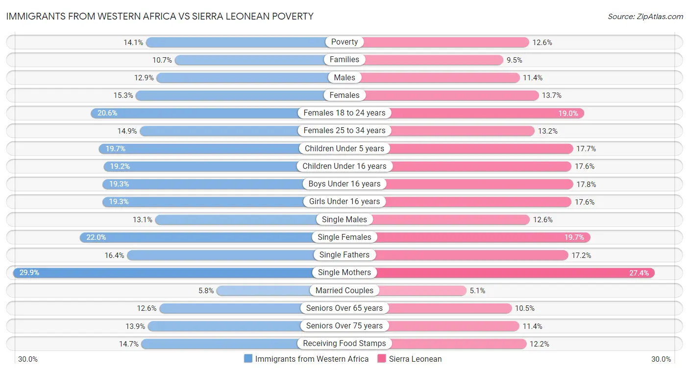 Immigrants from Western Africa vs Sierra Leonean Poverty