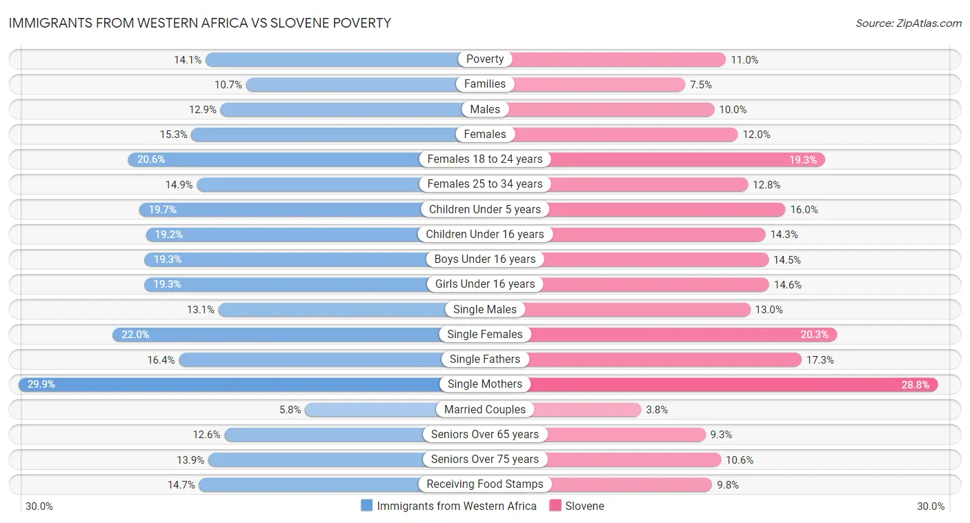Immigrants from Western Africa vs Slovene Poverty