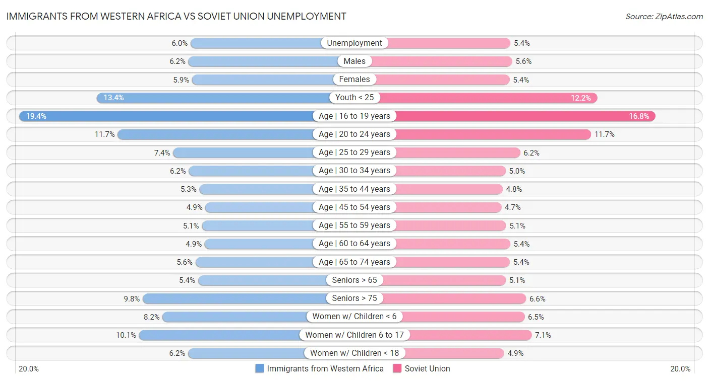 Immigrants from Western Africa vs Soviet Union Unemployment