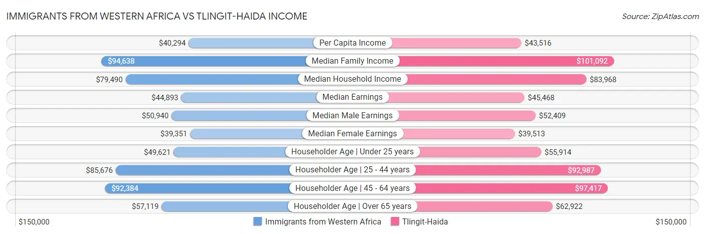 Immigrants from Western Africa vs Tlingit-Haida Income