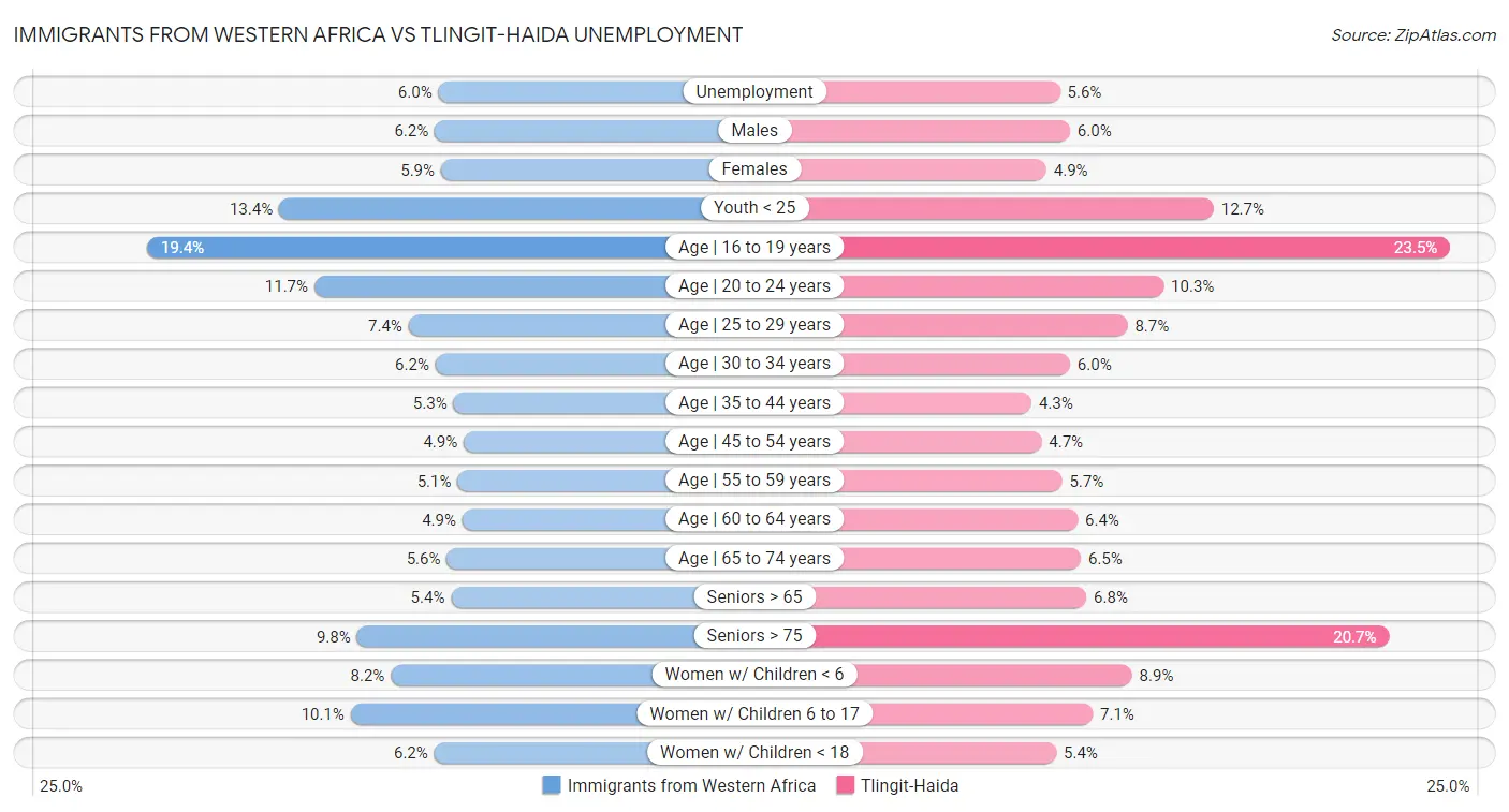 Immigrants from Western Africa vs Tlingit-Haida Unemployment