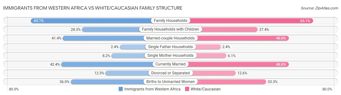 Immigrants from Western Africa vs White/Caucasian Family Structure
