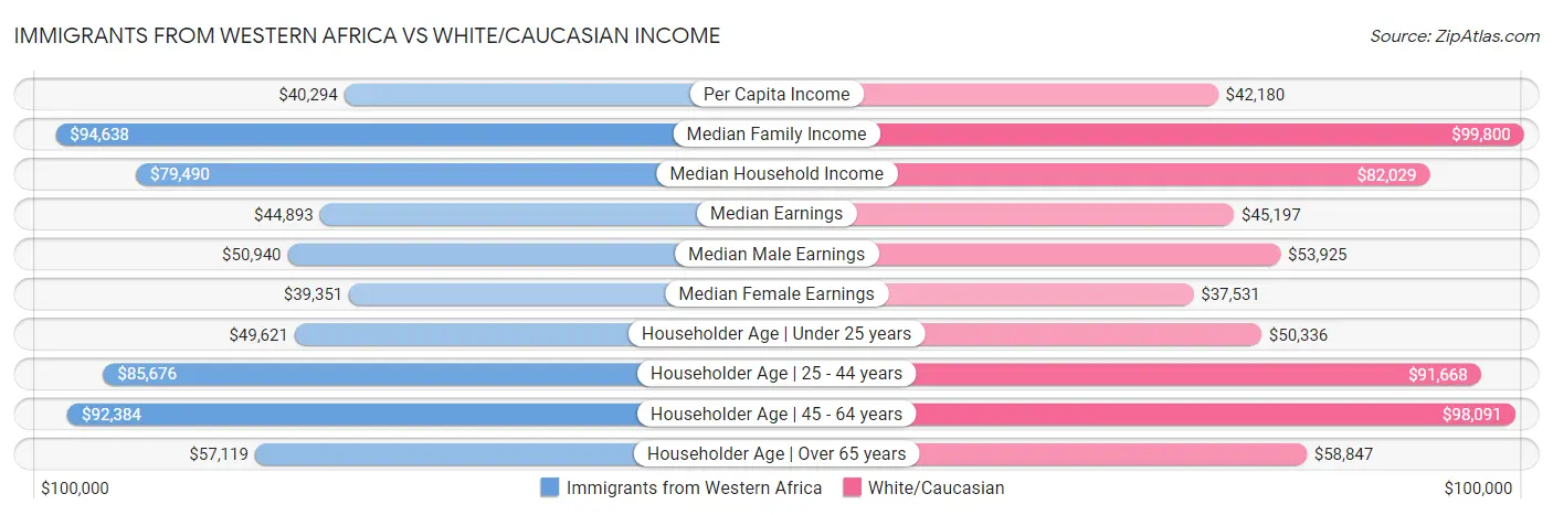Immigrants from Western Africa vs White/Caucasian Income