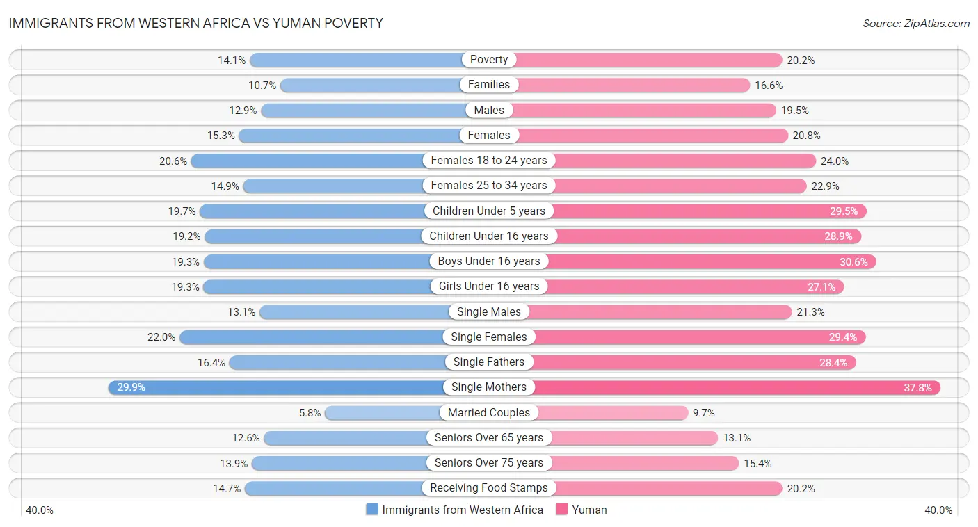Immigrants from Western Africa vs Yuman Poverty