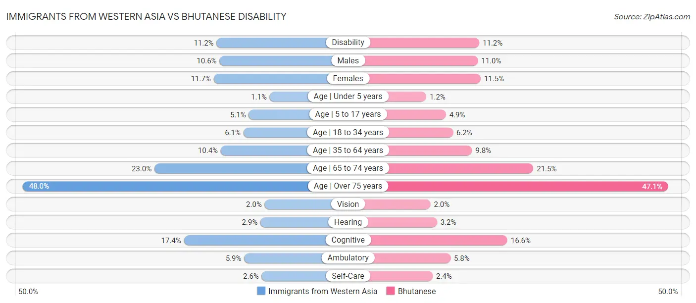 Immigrants from Western Asia vs Bhutanese Disability