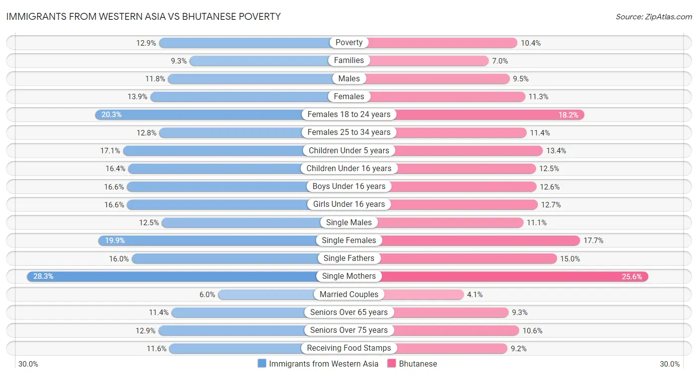 Immigrants from Western Asia vs Bhutanese Poverty