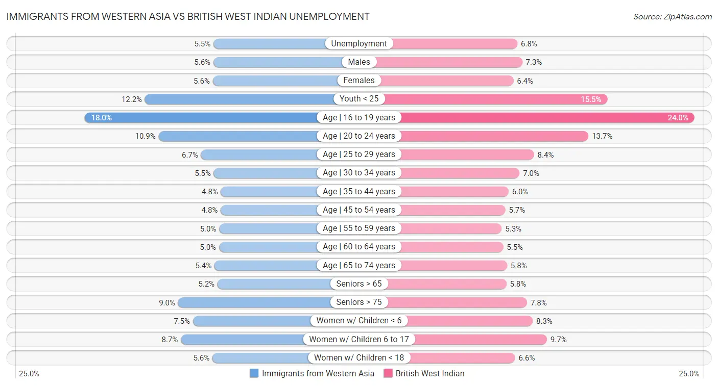 Immigrants from Western Asia vs British West Indian Unemployment