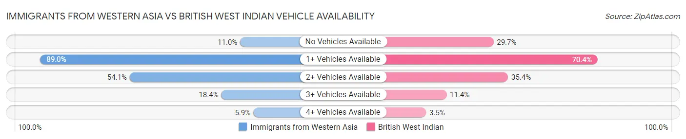 Immigrants from Western Asia vs British West Indian Vehicle Availability