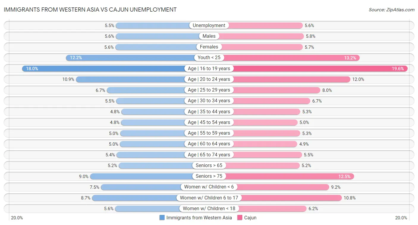 Immigrants from Western Asia vs Cajun Unemployment