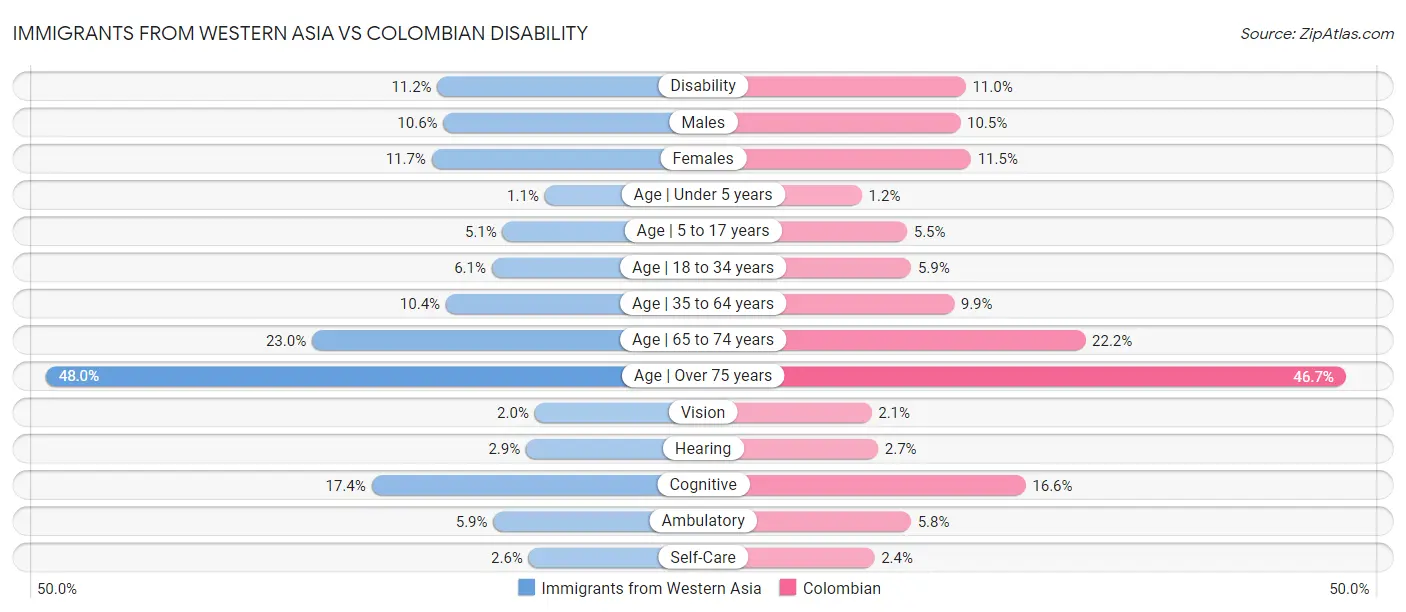 Immigrants from Western Asia vs Colombian Disability