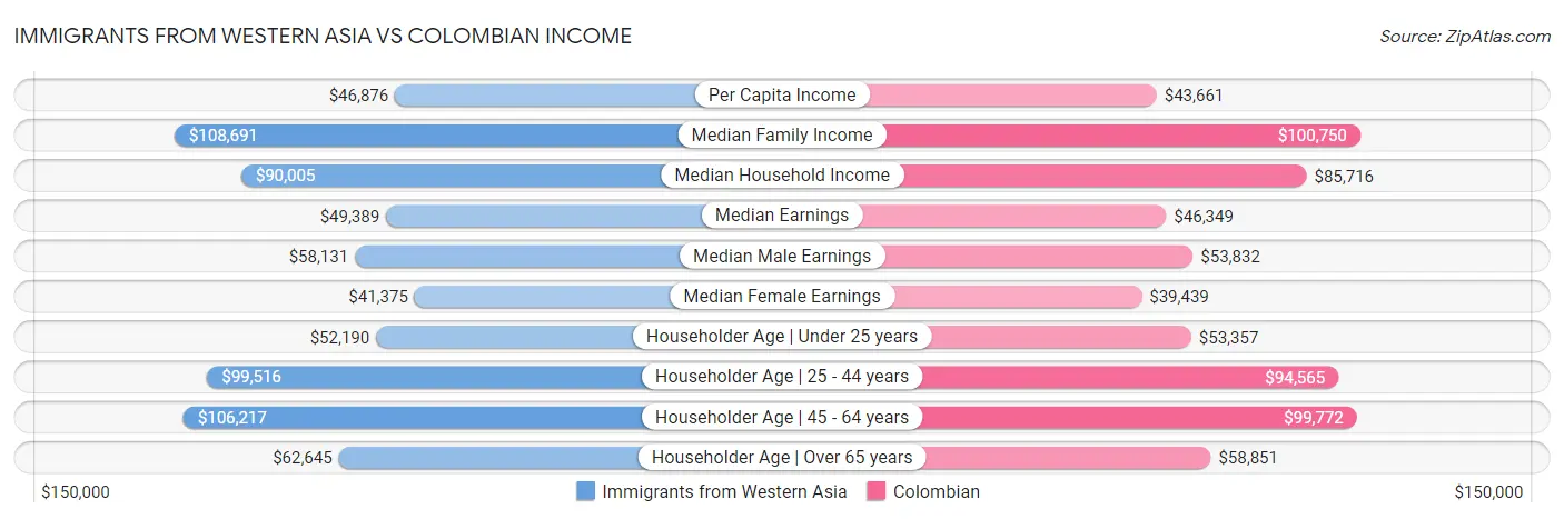 Immigrants from Western Asia vs Colombian Income