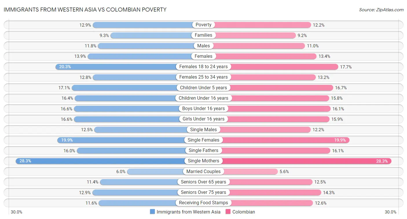 Immigrants from Western Asia vs Colombian Poverty