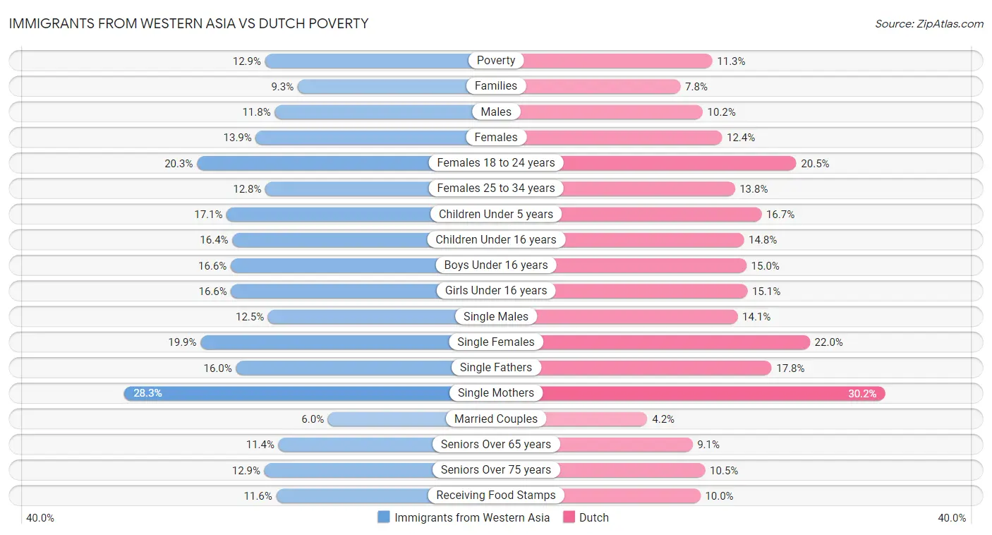 Immigrants from Western Asia vs Dutch Poverty
