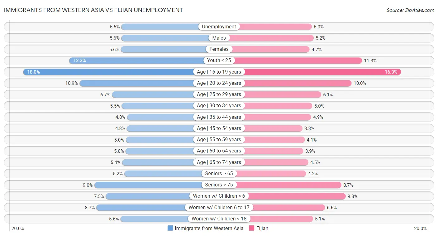 Immigrants from Western Asia vs Fijian Unemployment