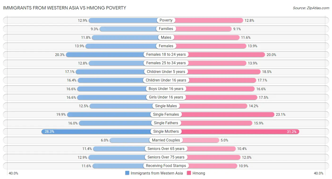 Immigrants from Western Asia vs Hmong Poverty