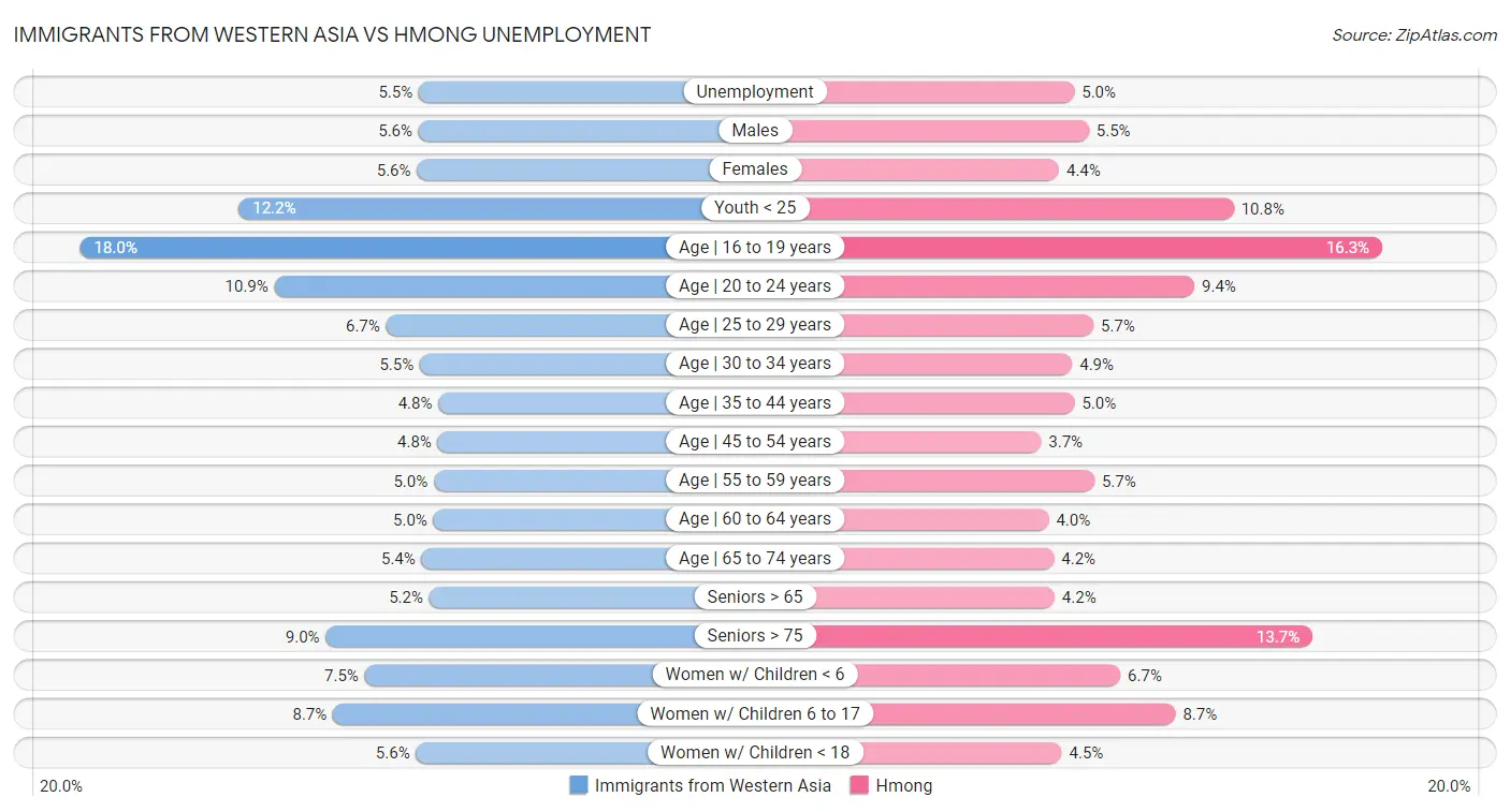 Immigrants from Western Asia vs Hmong Unemployment