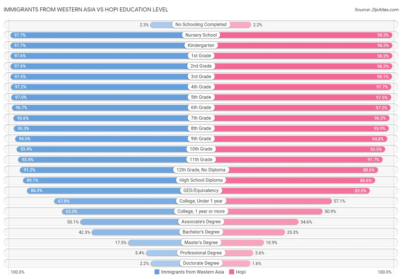 Immigrants from Western Asia vs Hopi Education Level