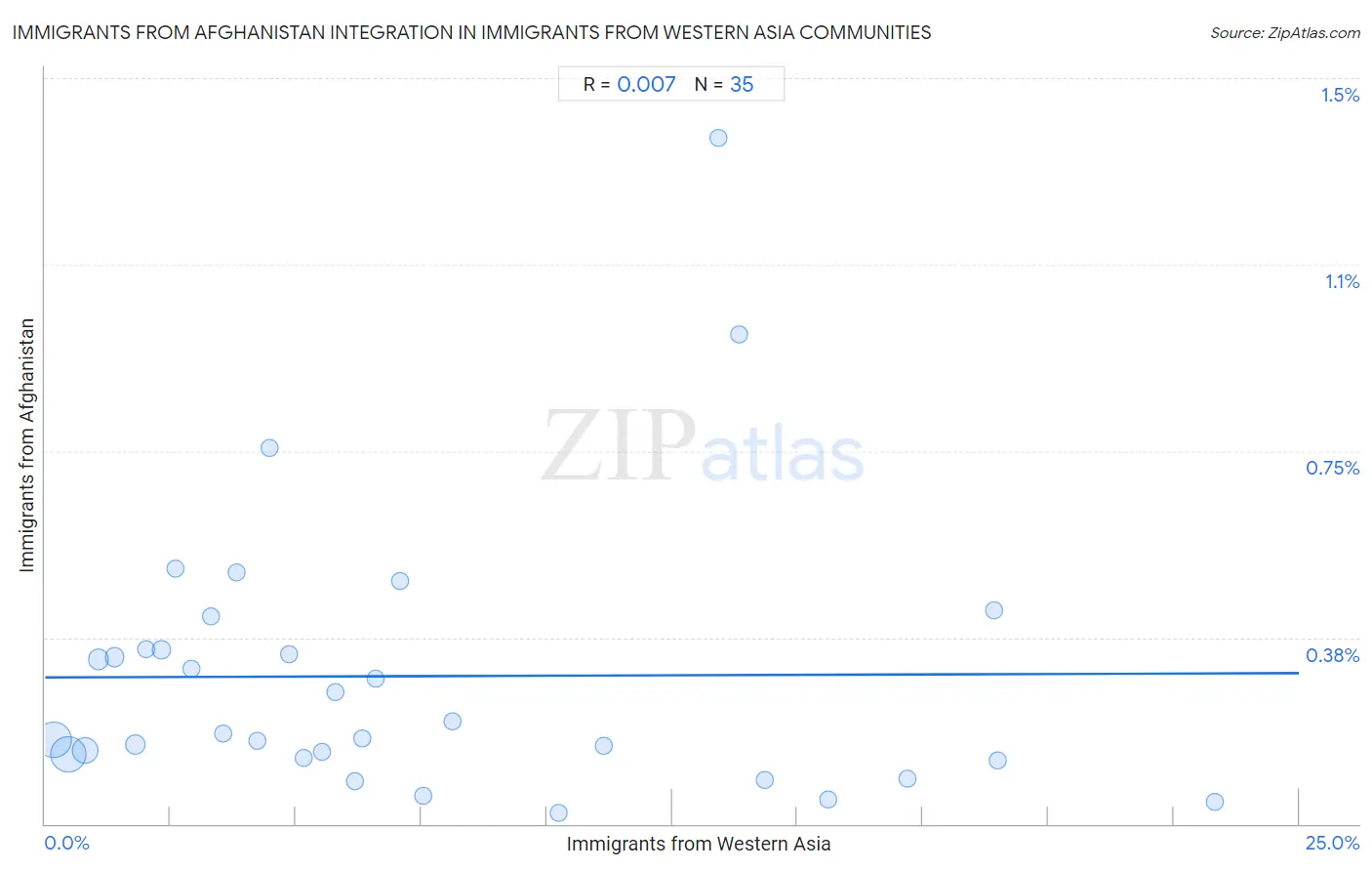 Immigrants from Western Asia Integration in Immigrants from Afghanistan Communities