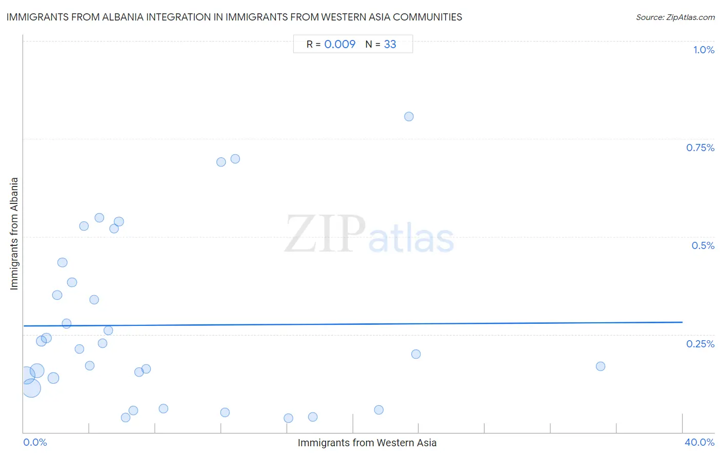 Immigrants from Western Asia Integration in Immigrants from Albania Communities