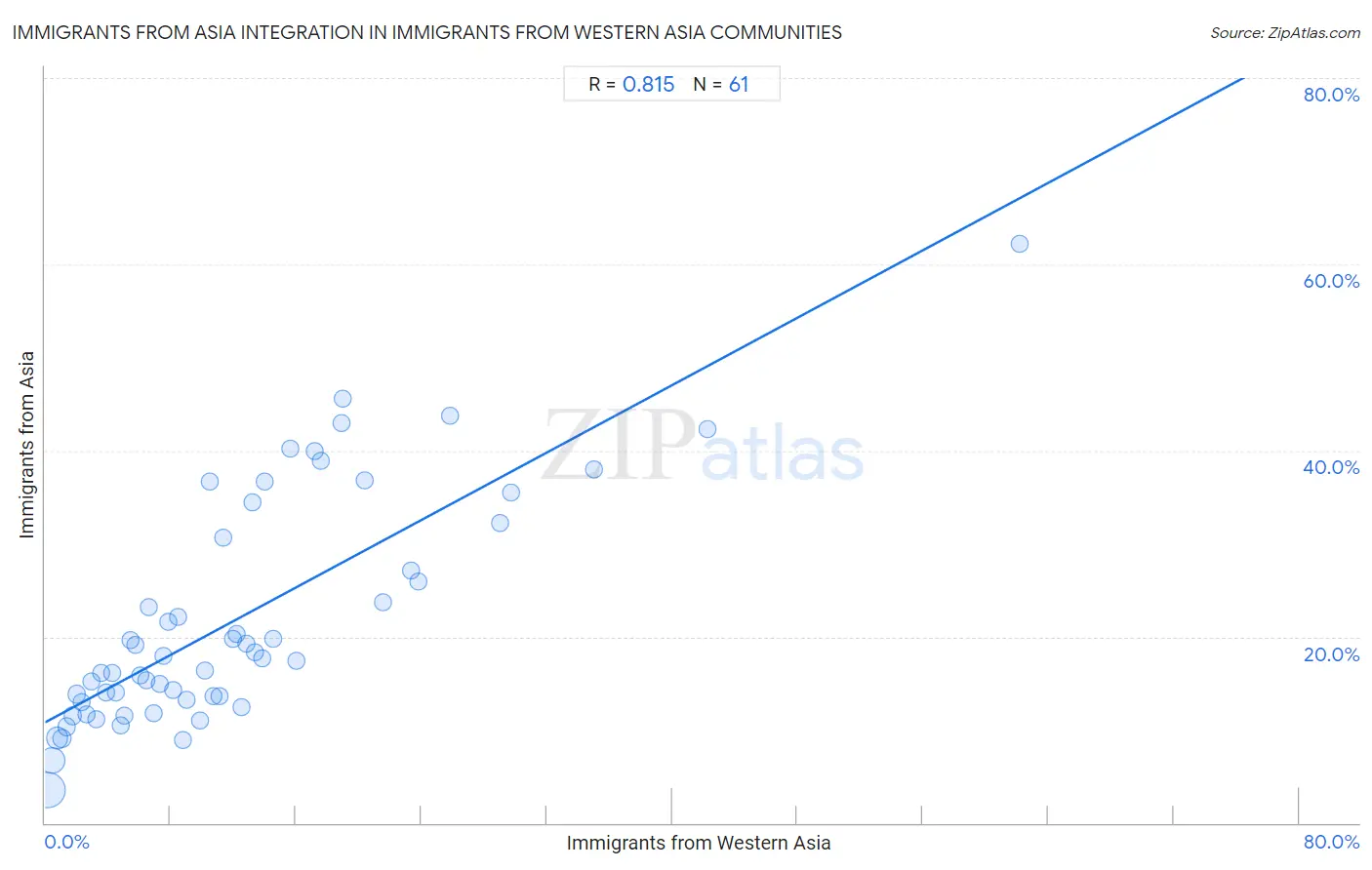 Immigrants from Western Asia Integration in Immigrants from Asia Communities