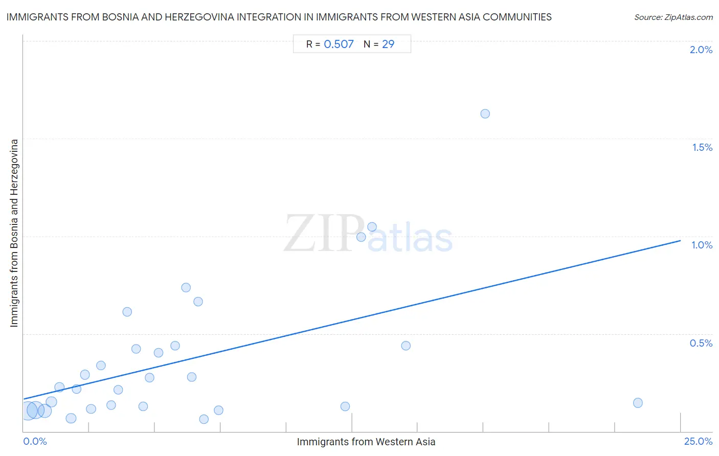 Immigrants from Western Asia Integration in Immigrants from Bosnia and Herzegovina Communities