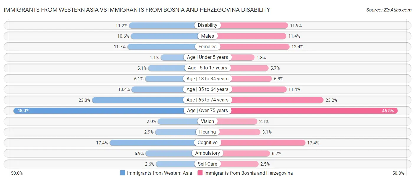 Immigrants from Western Asia vs Immigrants from Bosnia and Herzegovina Disability