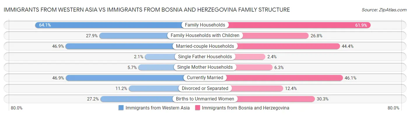 Immigrants from Western Asia vs Immigrants from Bosnia and Herzegovina Family Structure