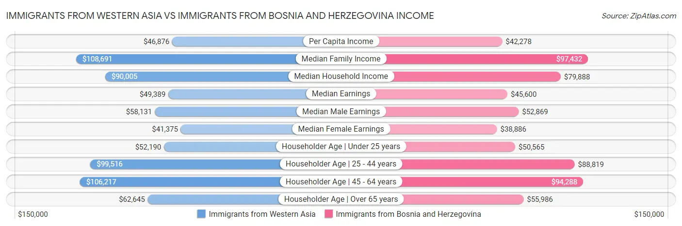 Immigrants from Western Asia vs Immigrants from Bosnia and Herzegovina Income