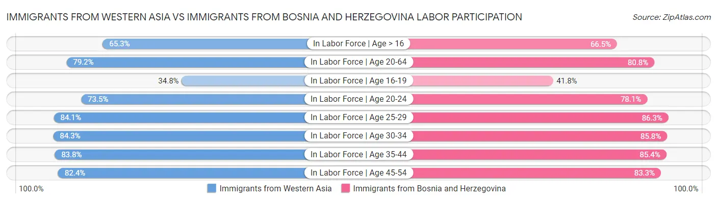 Immigrants from Western Asia vs Immigrants from Bosnia and Herzegovina Labor Participation