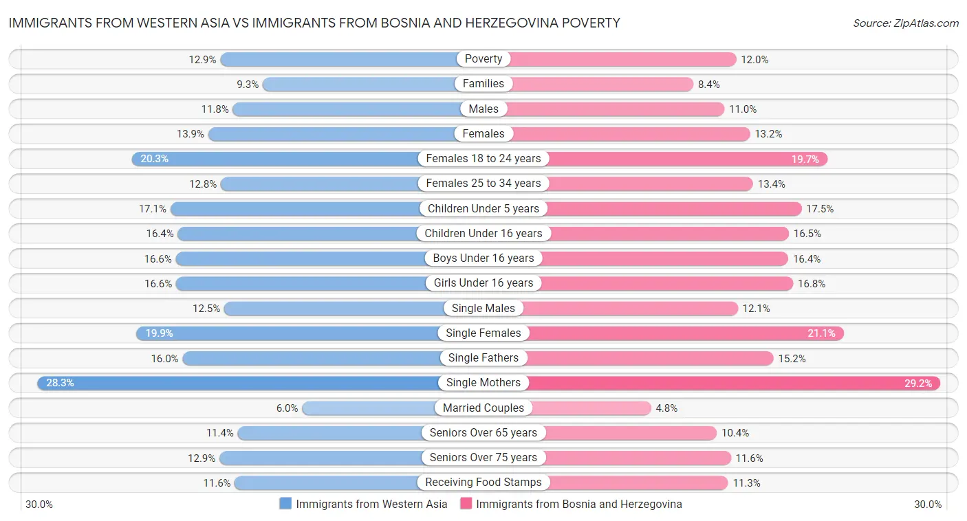 Immigrants from Western Asia vs Immigrants from Bosnia and Herzegovina Poverty