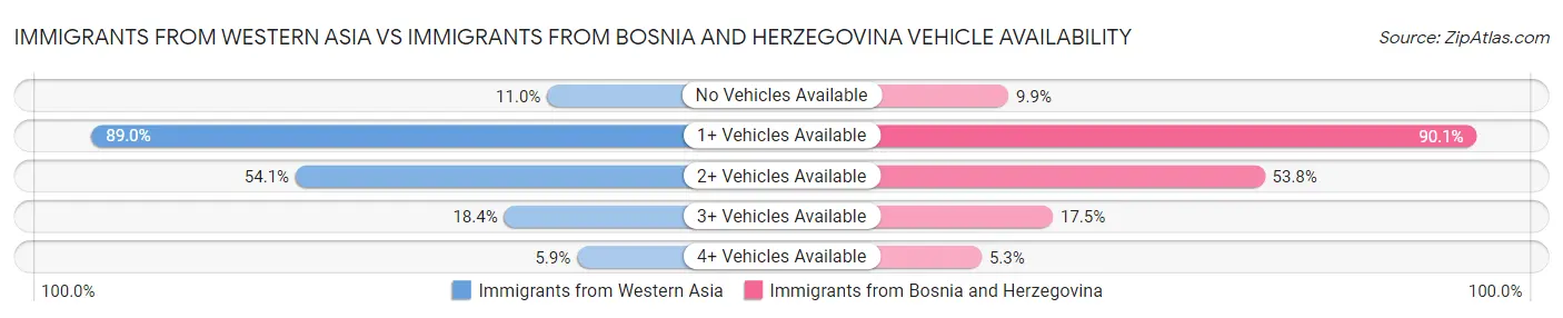 Immigrants from Western Asia vs Immigrants from Bosnia and Herzegovina Vehicle Availability