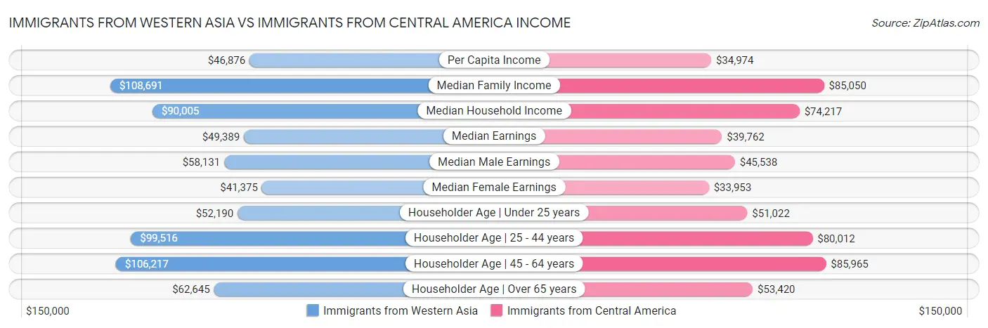 Immigrants from Western Asia vs Immigrants from Central America Income