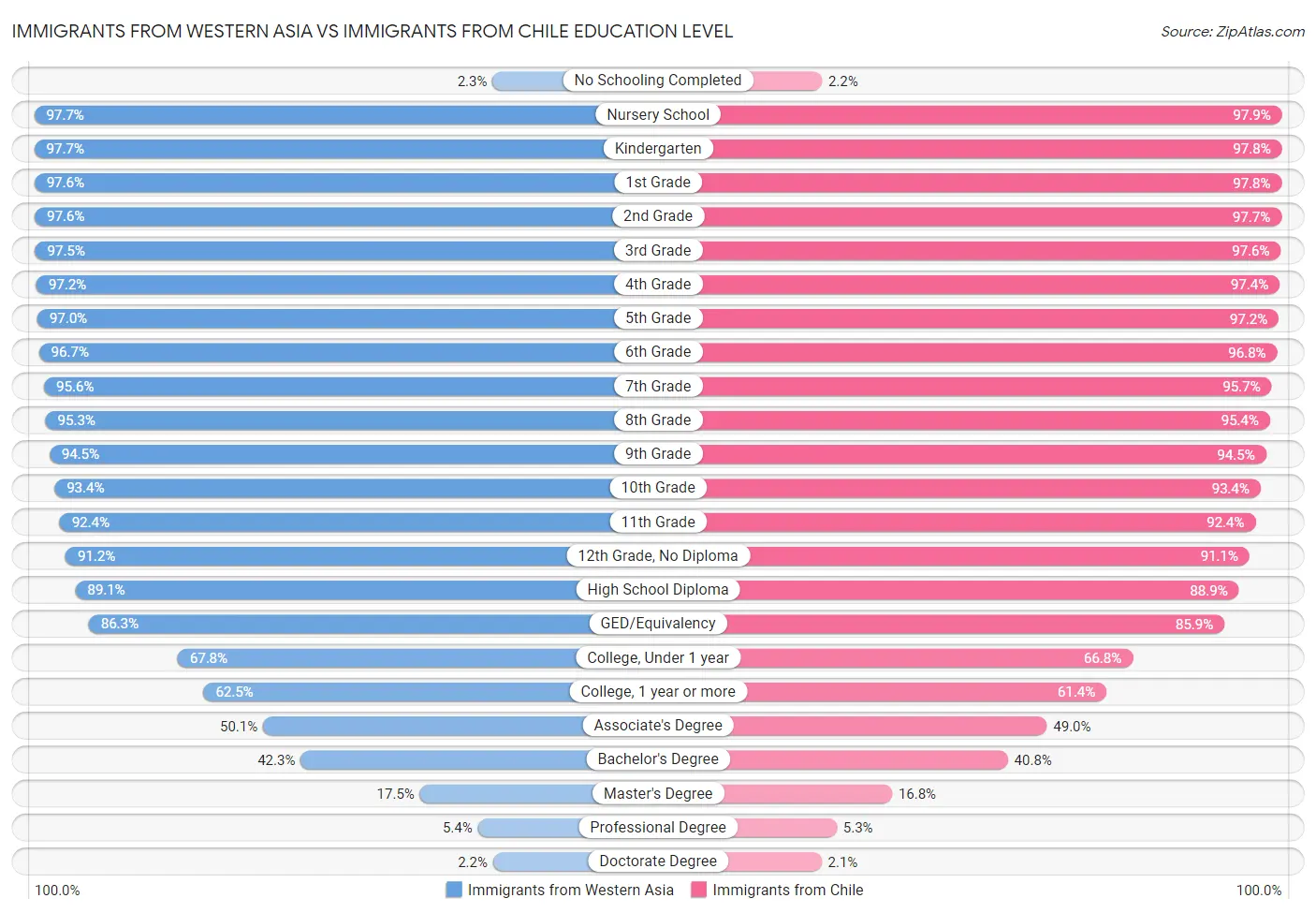 Immigrants from Western Asia vs Immigrants from Chile Education Level