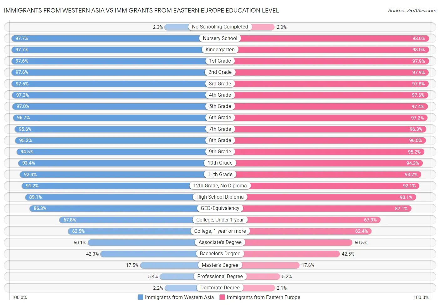 Immigrants from Western Asia vs Immigrants from Eastern Europe Education Level