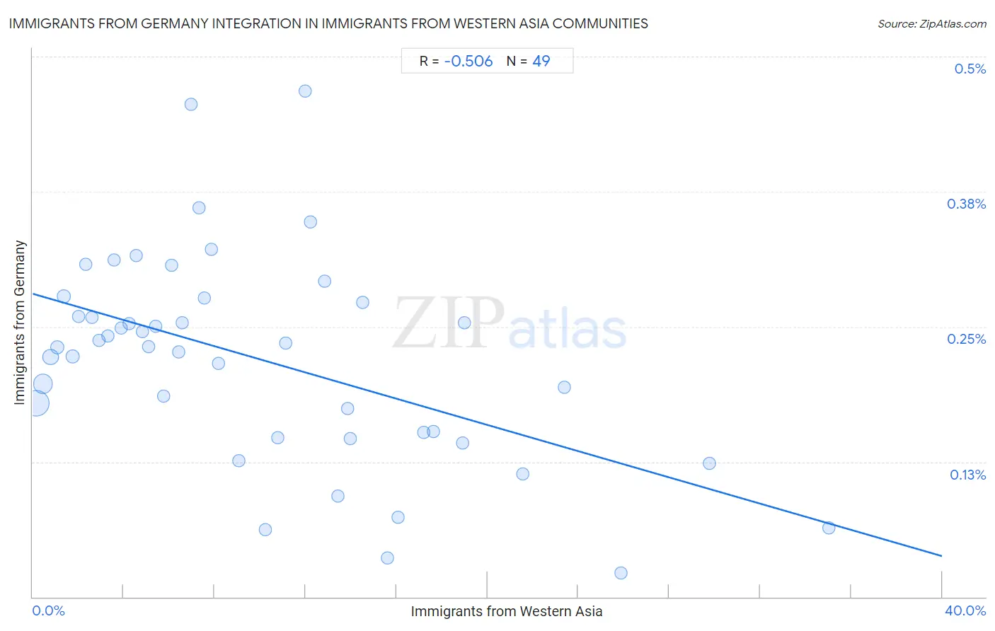 Immigrants from Western Asia Integration in Immigrants from Germany Communities