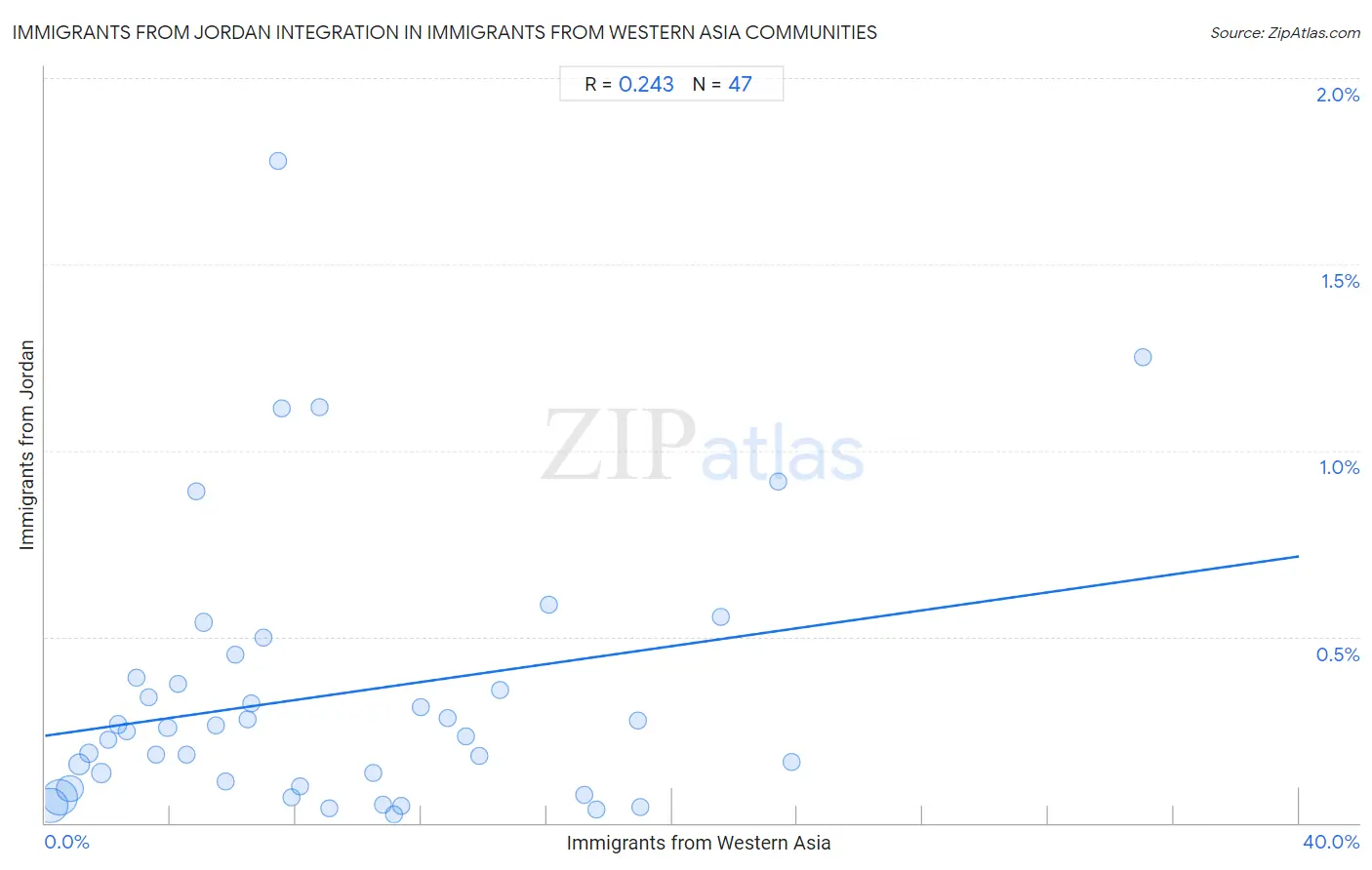 Immigrants from Western Asia Integration in Immigrants from Jordan Communities