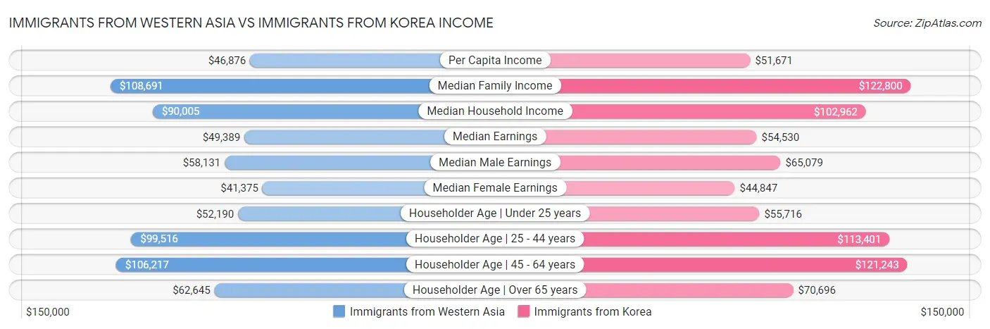 Immigrants from Western Asia vs Immigrants from Korea Income