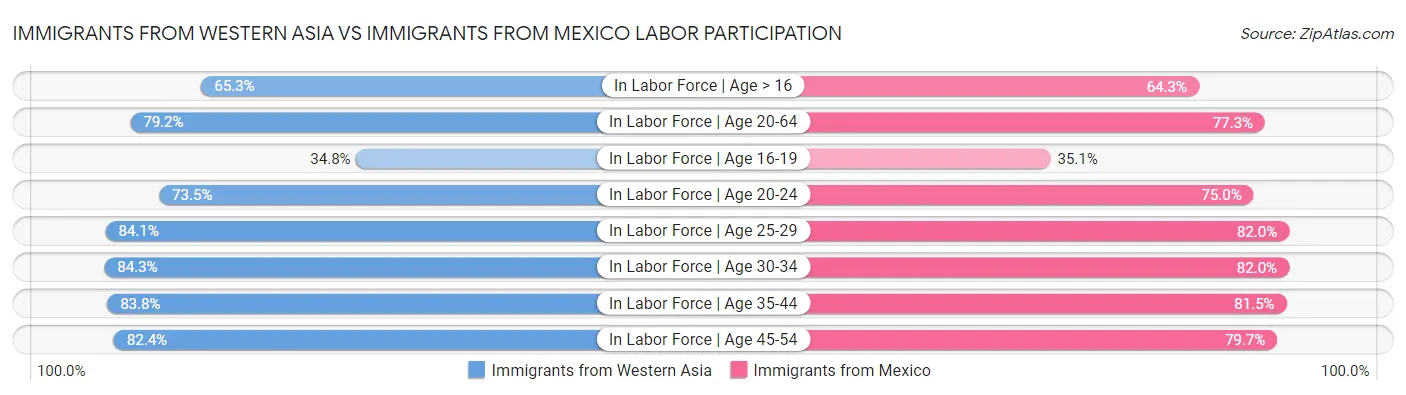 Immigrants from Western Asia vs Immigrants from Mexico Labor Participation