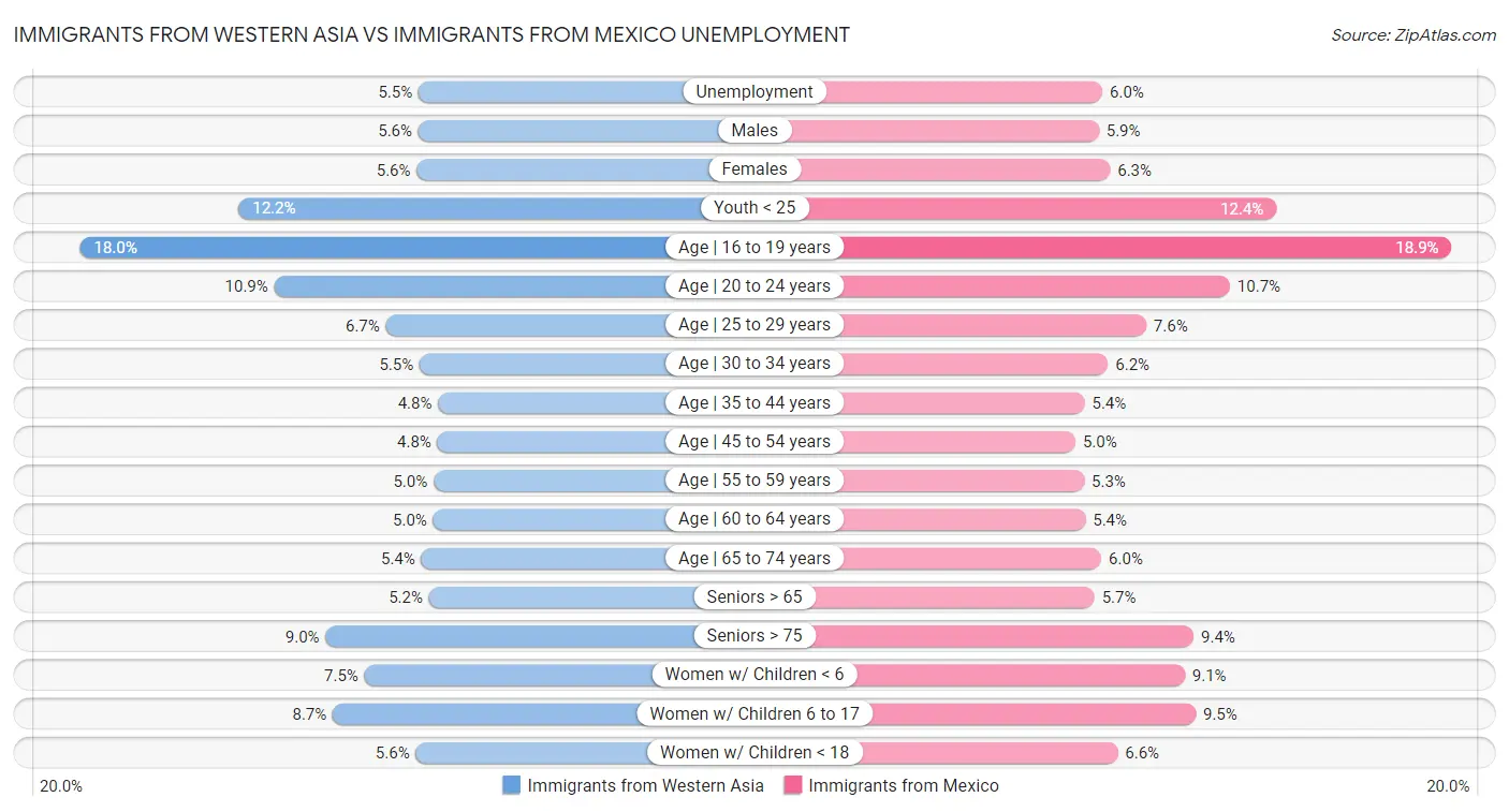 Immigrants from Western Asia vs Immigrants from Mexico Unemployment