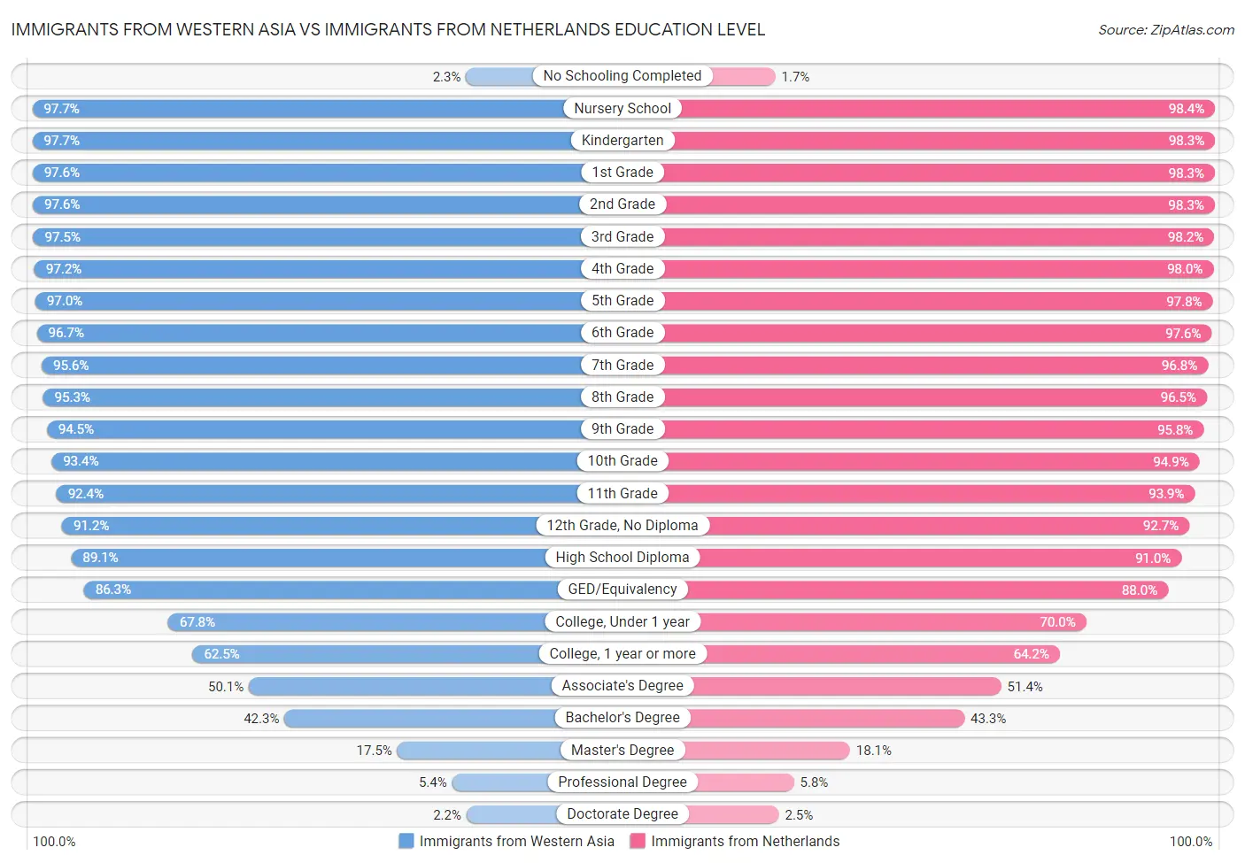 Immigrants from Western Asia vs Immigrants from Netherlands Education Level