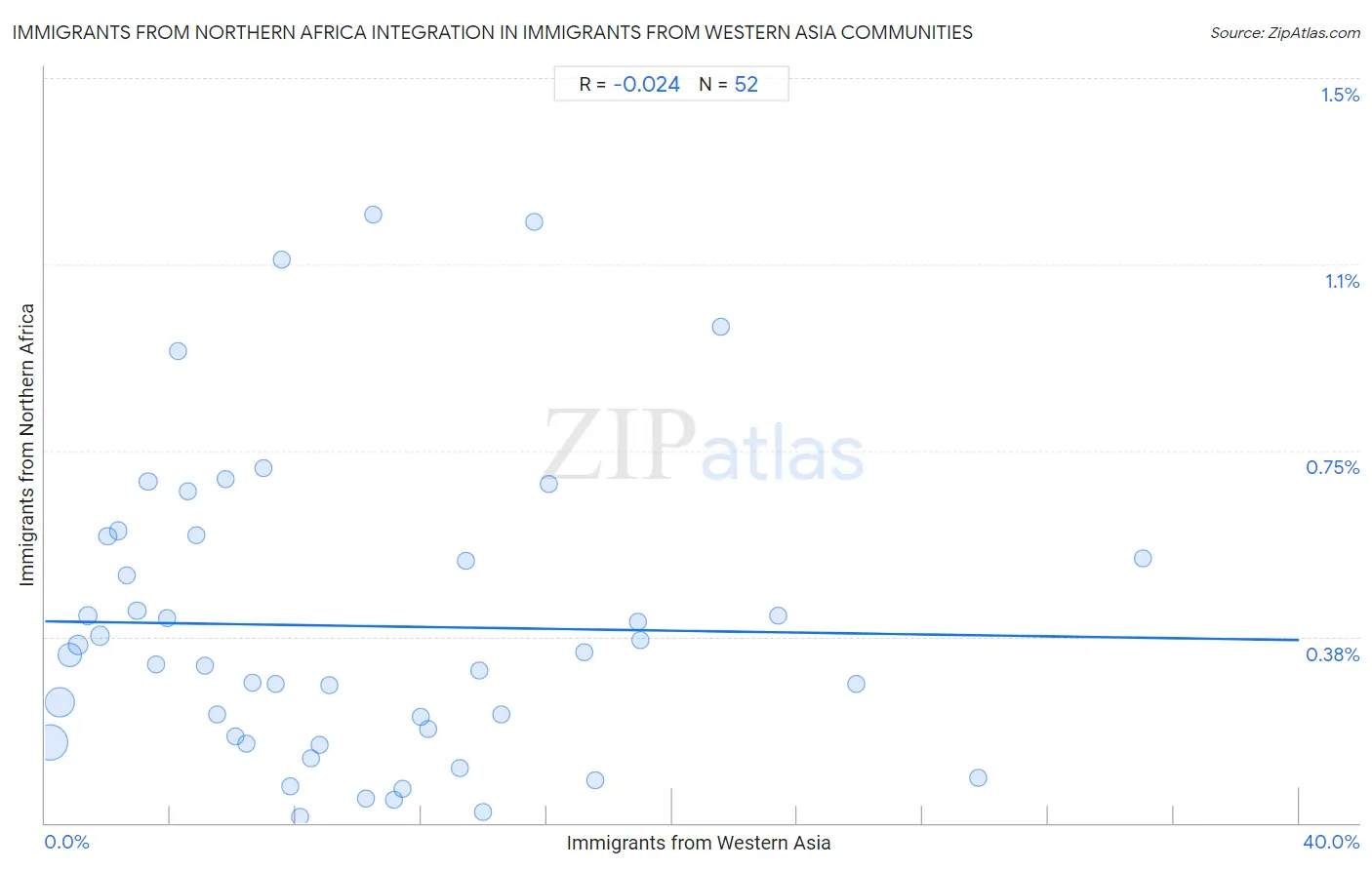 Immigrants from Western Asia Integration in Immigrants from Northern Africa Communities