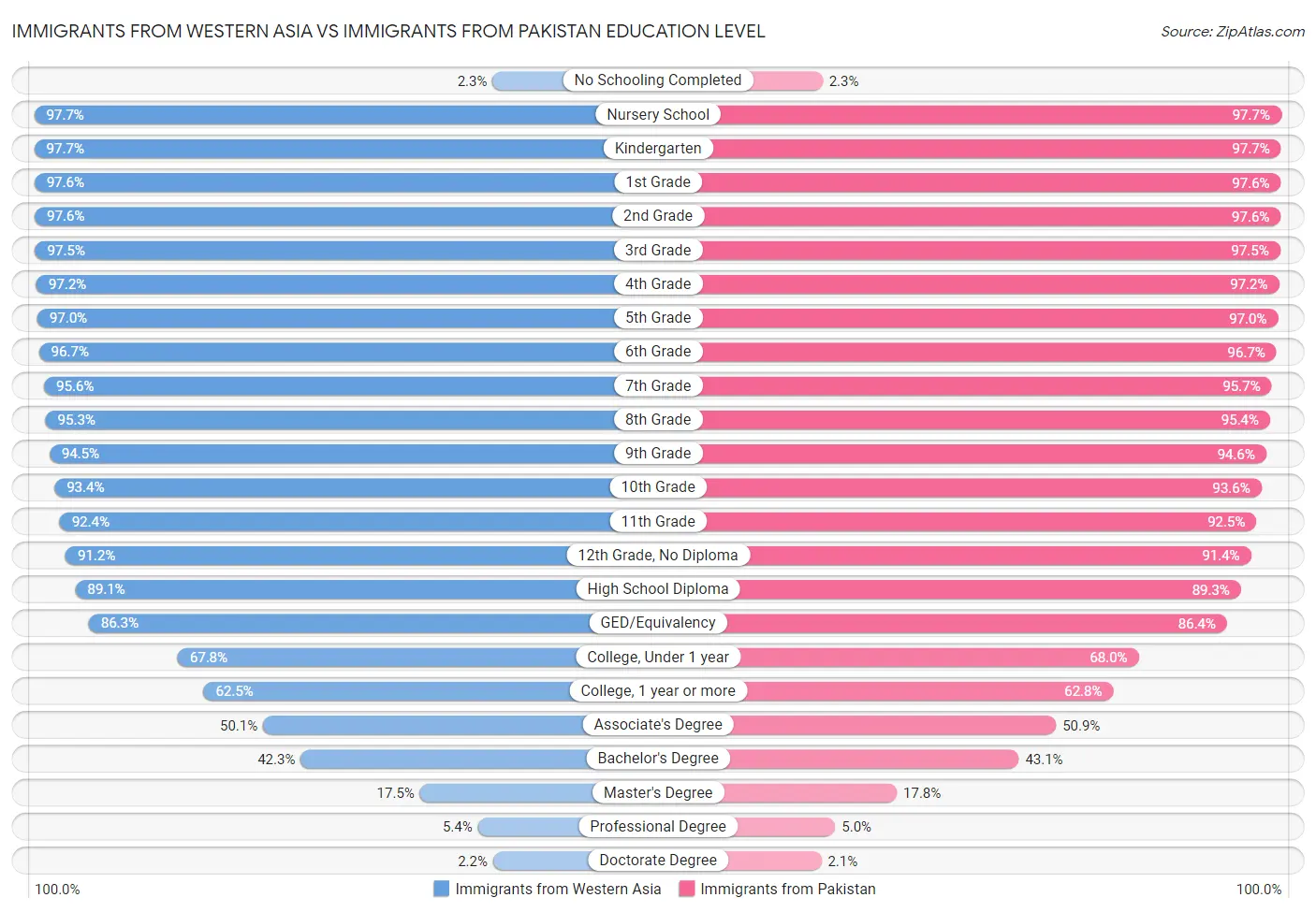 Immigrants from Western Asia vs Immigrants from Pakistan Education Level