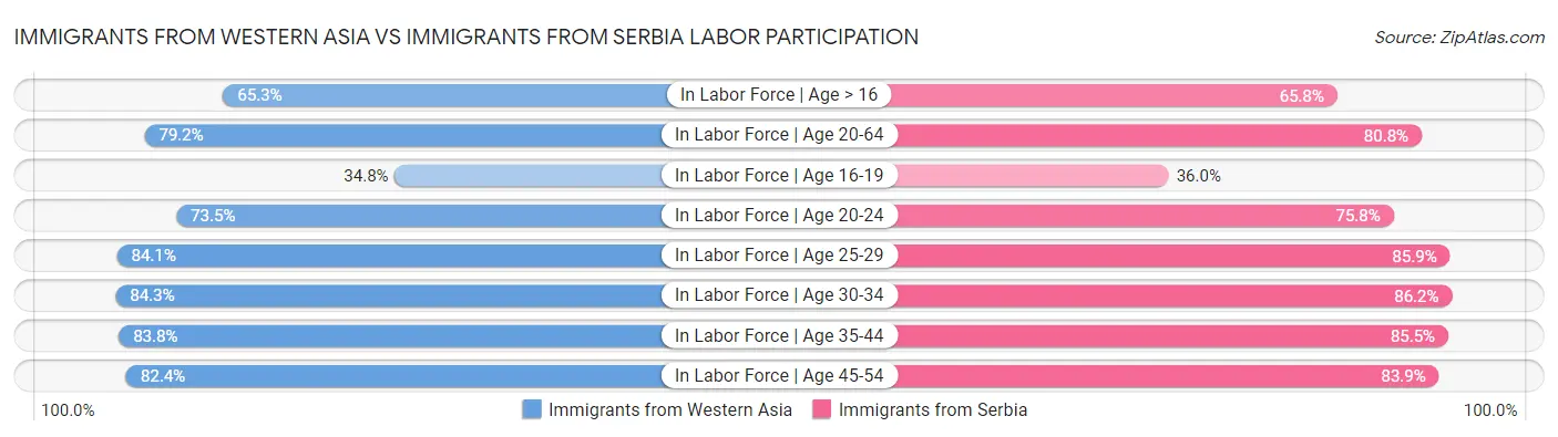 Immigrants from Western Asia vs Immigrants from Serbia Labor Participation