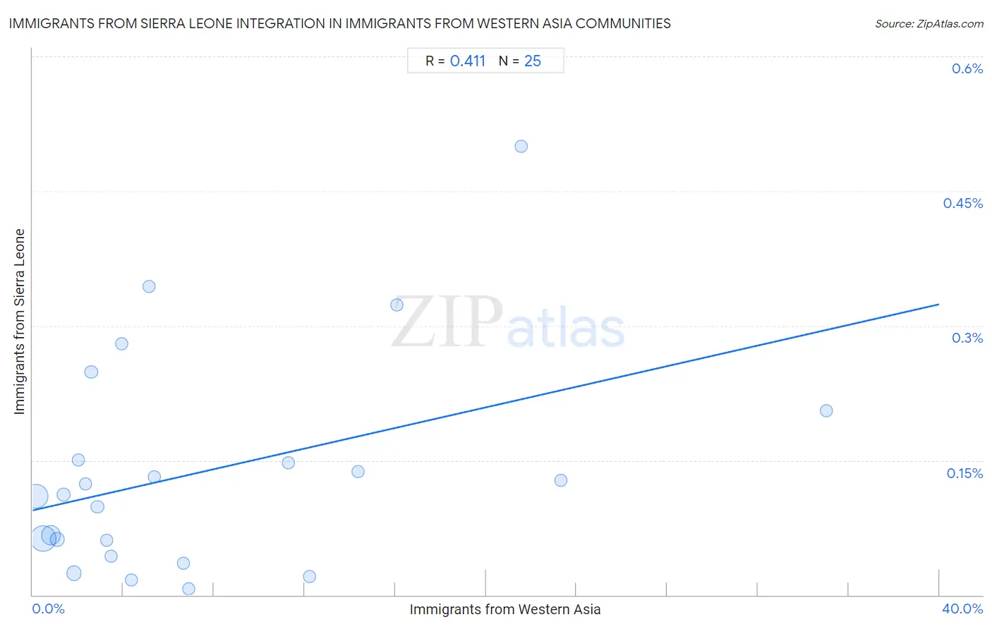 Immigrants from Western Asia Integration in Immigrants from Sierra Leone Communities