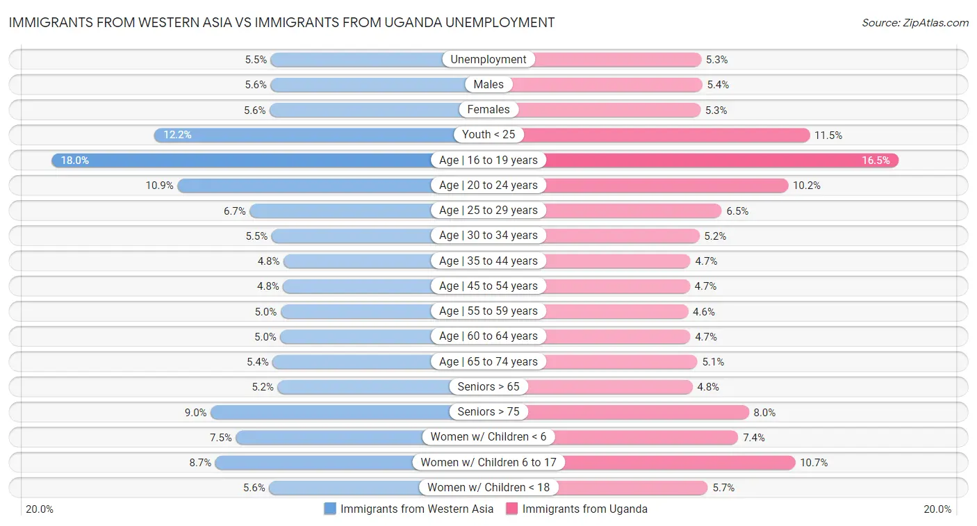 Immigrants from Western Asia vs Immigrants from Uganda Unemployment