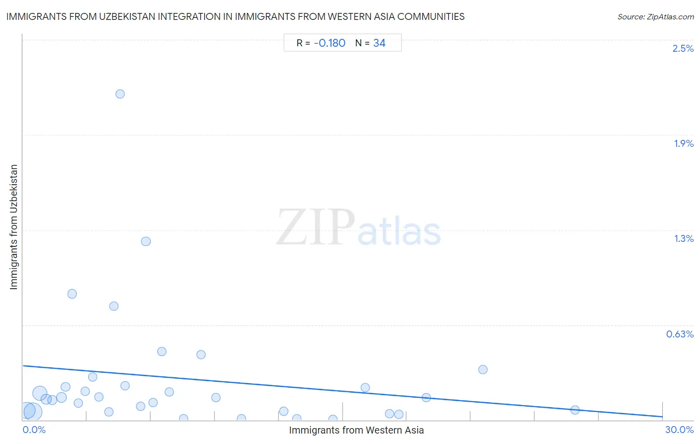 Immigrants from Western Asia Integration in Immigrants from Uzbekistan Communities