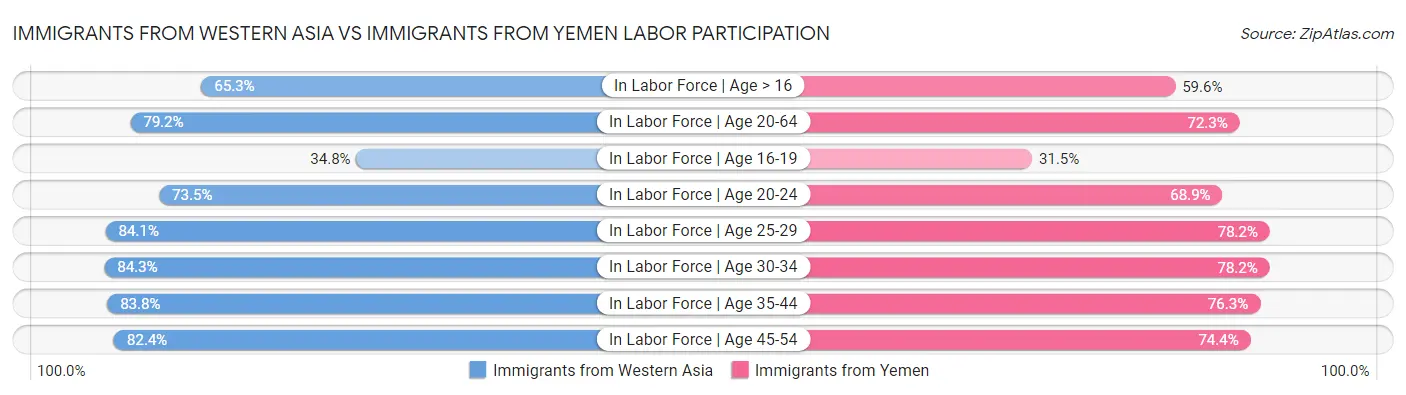 Immigrants from Western Asia vs Immigrants from Yemen Labor Participation