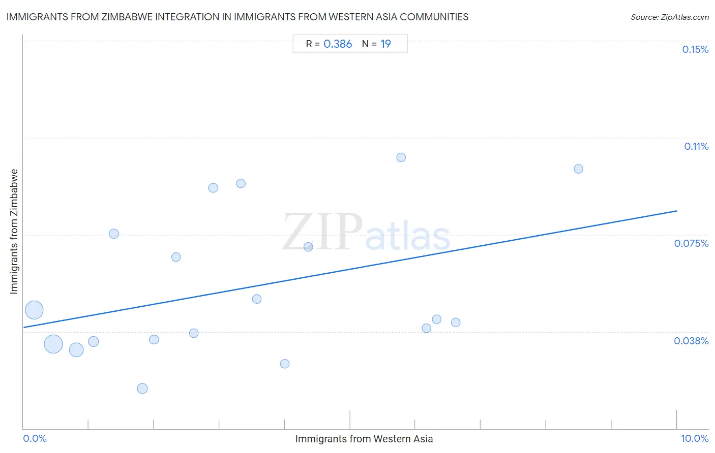 Immigrants from Western Asia Integration in Immigrants from Zimbabwe Communities